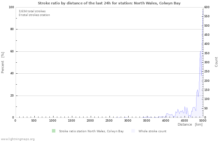 Graphs: Stroke ratio by distance