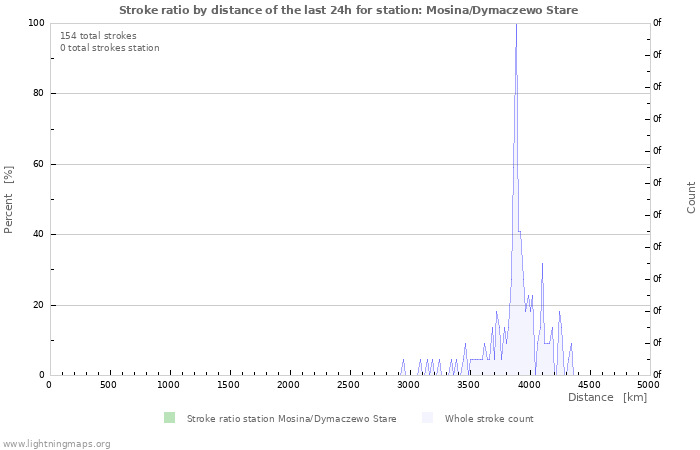 Graphs: Stroke ratio by distance