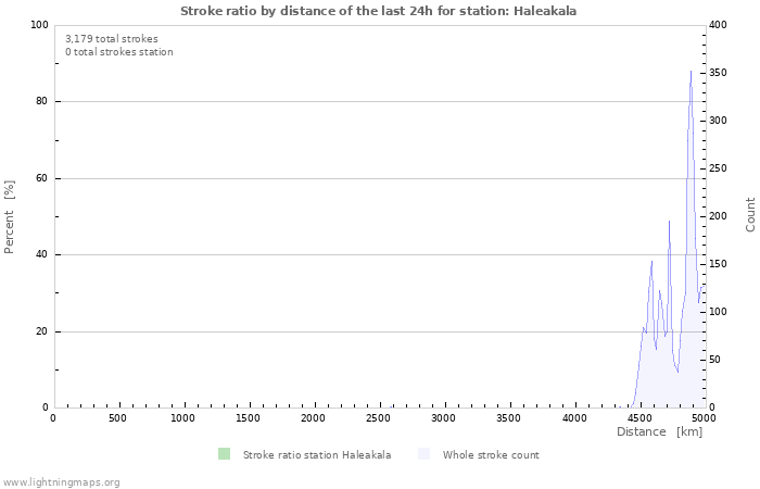 Graphs: Stroke ratio by distance