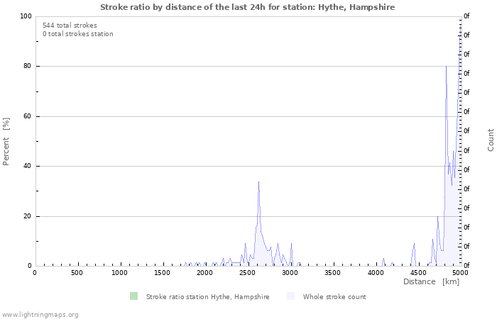 Graphs: Stroke ratio by distance