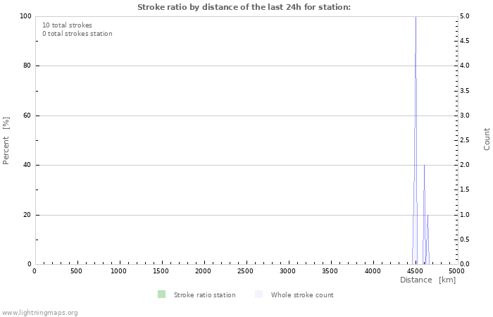 Graphs: Stroke ratio by distance