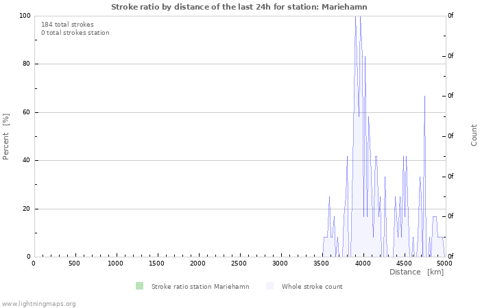 Graphs: Stroke ratio by distance