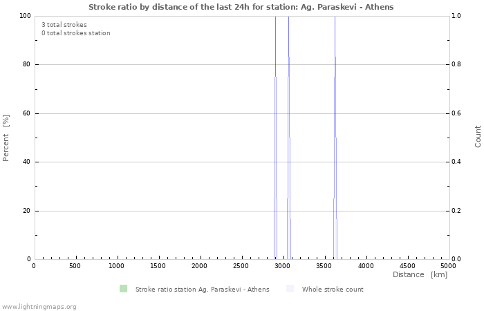 Graphs: Stroke ratio by distance