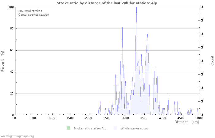 Graphs: Stroke ratio by distance