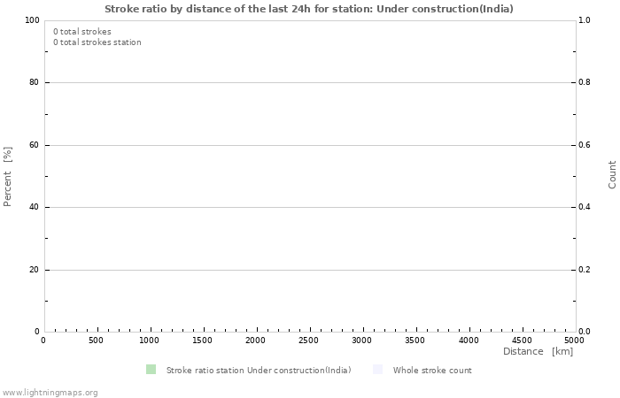 Graphs: Stroke ratio by distance