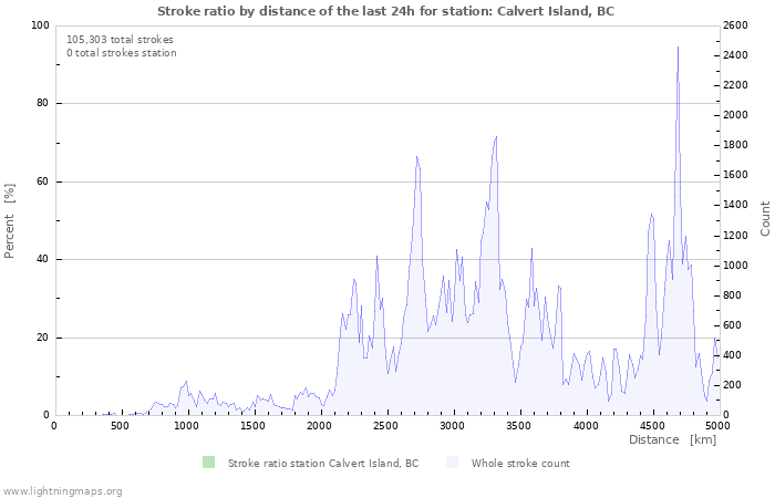 Graphs: Stroke ratio by distance