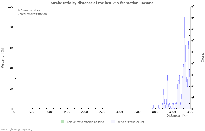 Graphs: Stroke ratio by distance