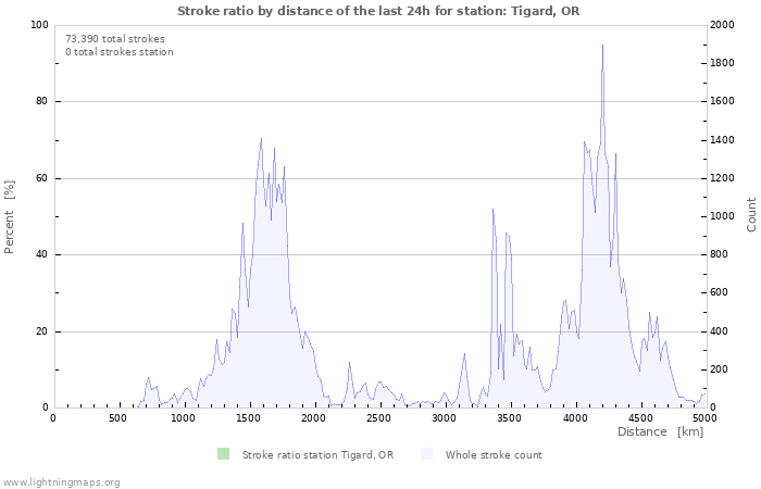 Graphs: Stroke ratio by distance