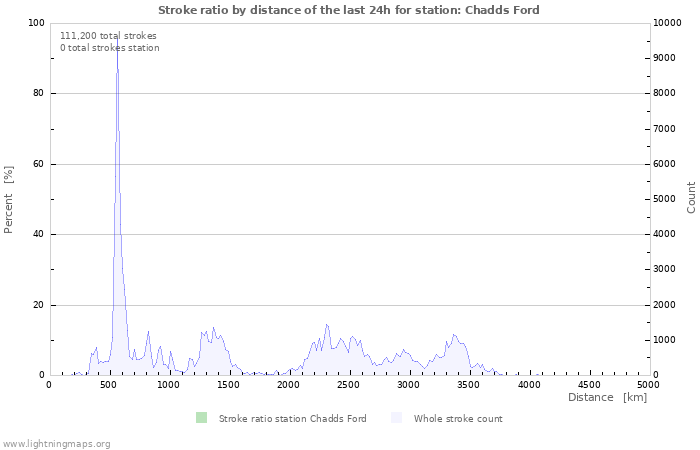 Graphs: Stroke ratio by distance