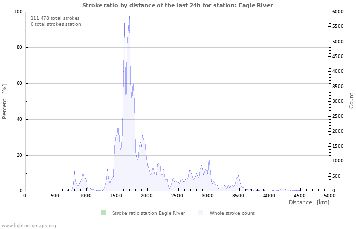 Graphs: Stroke ratio by distance