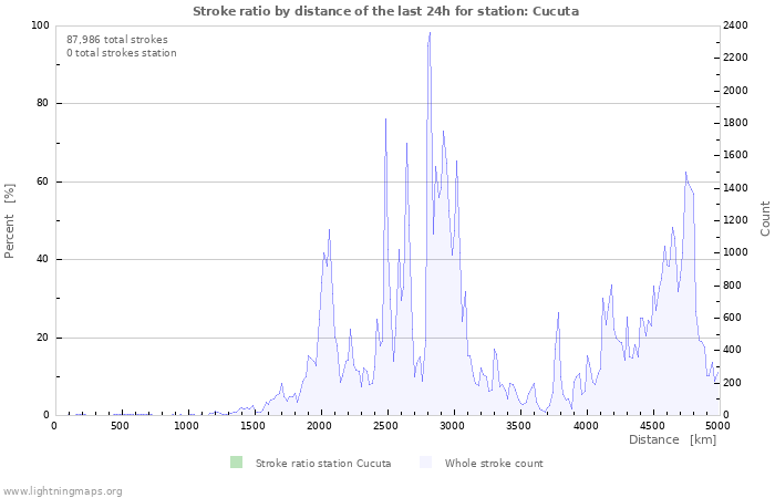 Graphs: Stroke ratio by distance