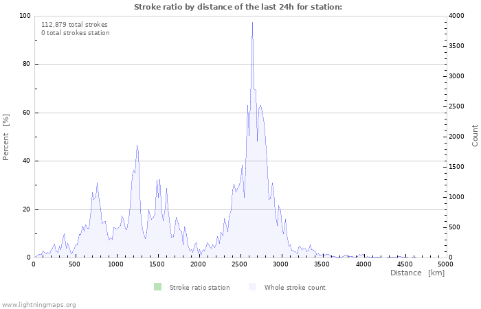 Graphs: Stroke ratio by distance