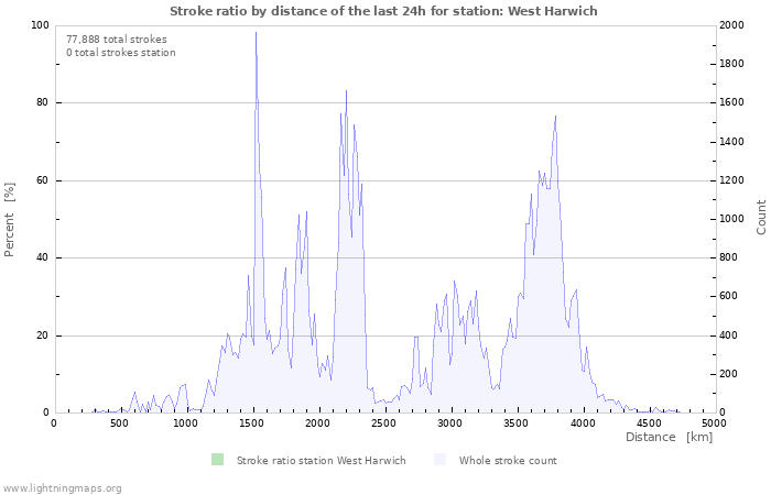 Graphs: Stroke ratio by distance