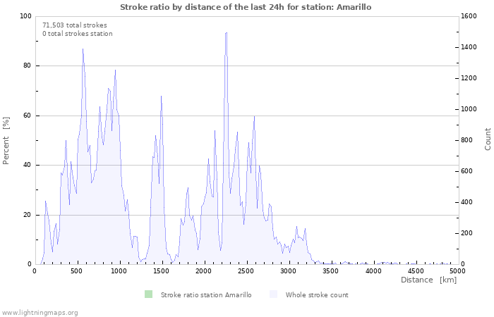 Graphs: Stroke ratio by distance