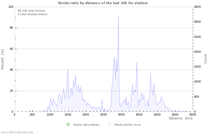 Graphs: Stroke ratio by distance