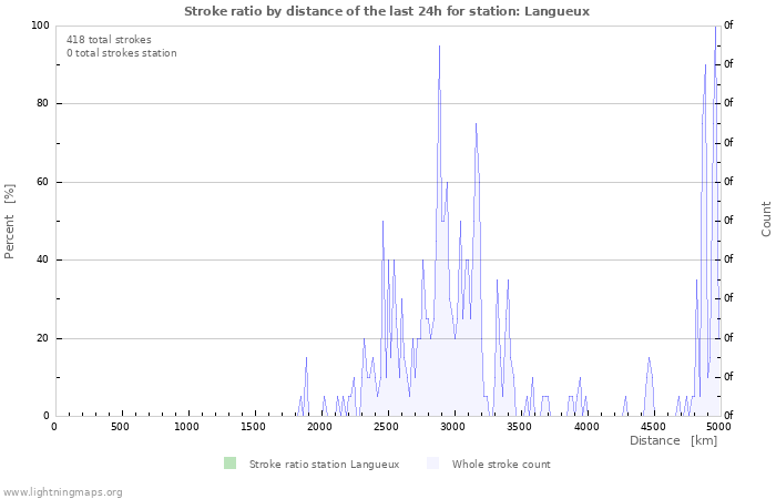 Graphs: Stroke ratio by distance