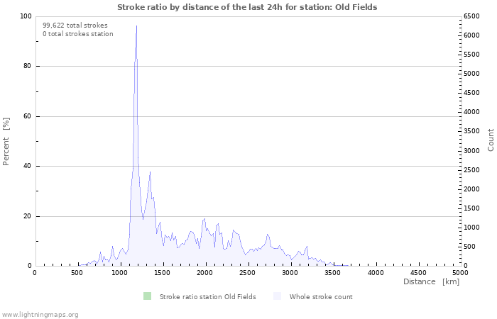 Graphs: Stroke ratio by distance