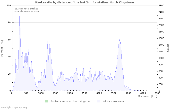 Graphs: Stroke ratio by distance