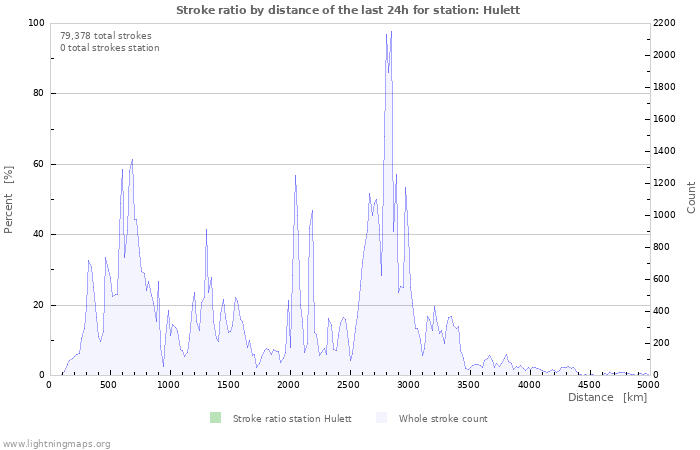 Graphs: Stroke ratio by distance