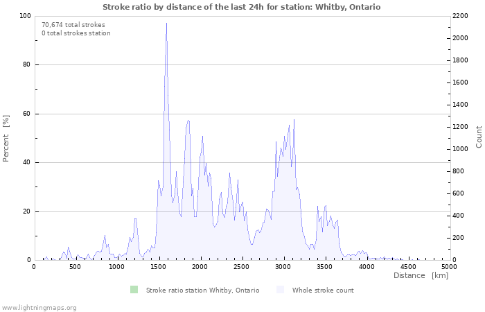 Graphs: Stroke ratio by distance