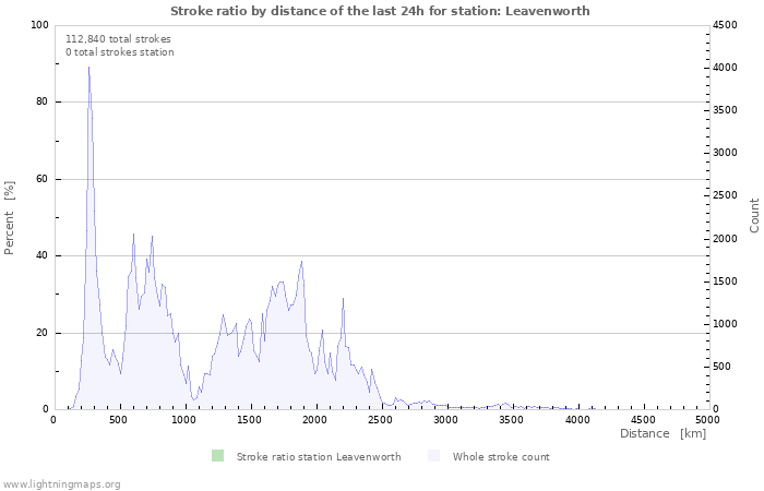 Graphs: Stroke ratio by distance