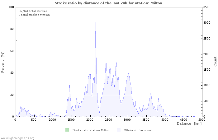 Graphs: Stroke ratio by distance