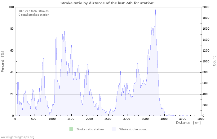 Graphs: Stroke ratio by distance