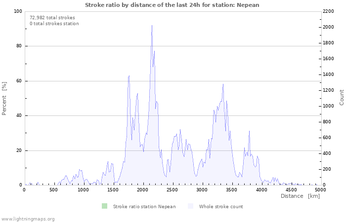 Graphs: Stroke ratio by distance