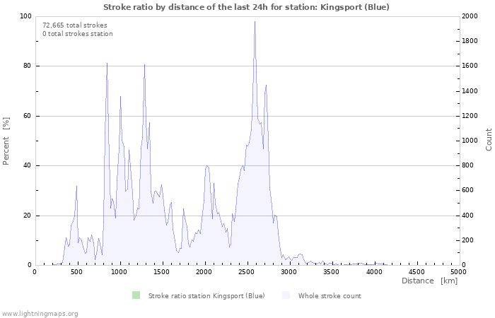 Graphs: Stroke ratio by distance