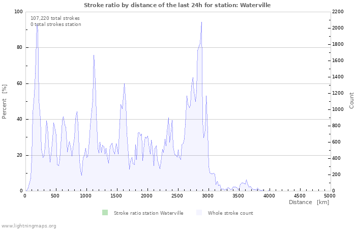 Graphs: Stroke ratio by distance