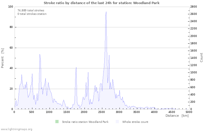 Graphs: Stroke ratio by distance