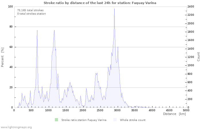 Graphs: Stroke ratio by distance