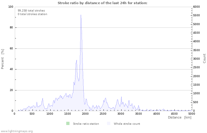 Graphs: Stroke ratio by distance