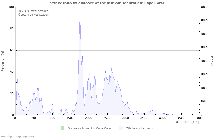 Graphs: Stroke ratio by distance