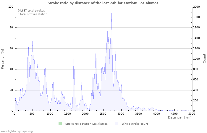 Graphs: Stroke ratio by distance