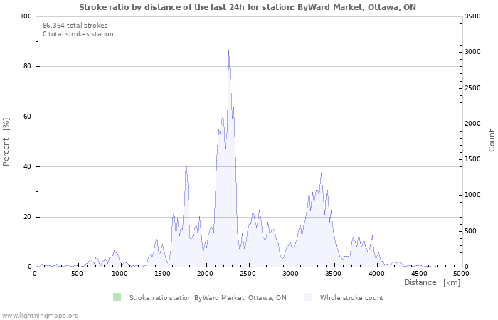 Graphs: Stroke ratio by distance