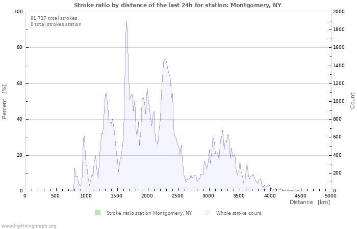 Graphs: Stroke ratio by distance