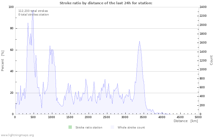 Graphs: Stroke ratio by distance