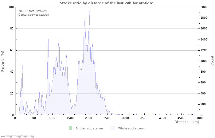 Graphs: Stroke ratio by distance