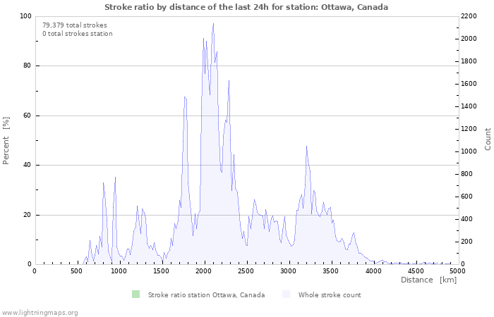 Graphs: Stroke ratio by distance