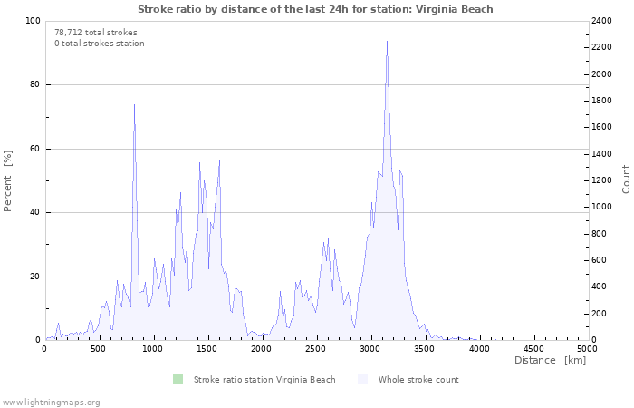 Graphs: Stroke ratio by distance