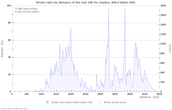 Graphs: Stroke ratio by distance