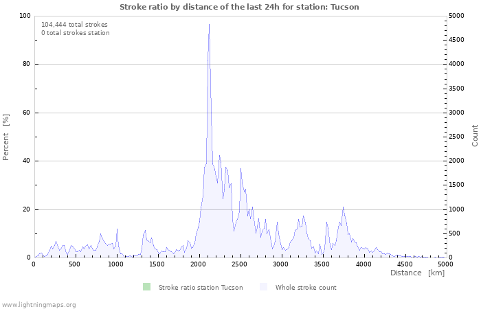 Graphs: Stroke ratio by distance