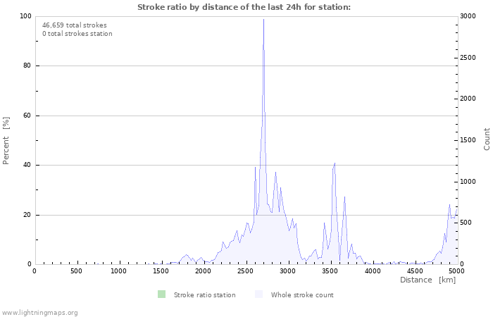 Graphs: Stroke ratio by distance