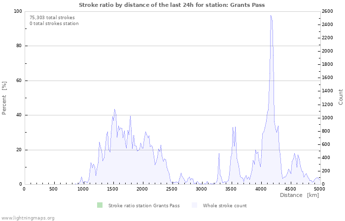 Graphs: Stroke ratio by distance