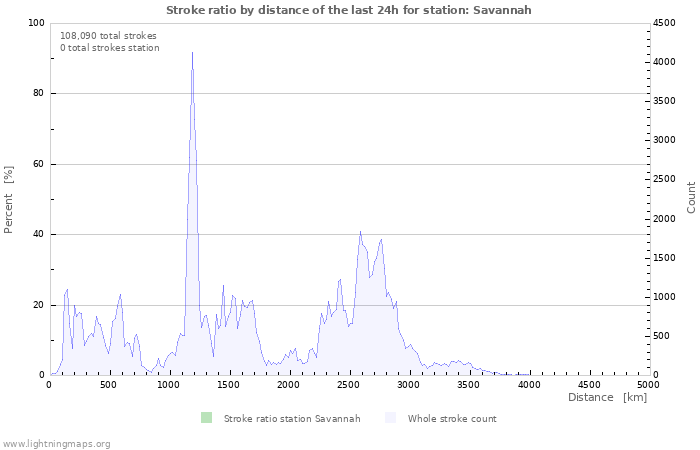 Graphs: Stroke ratio by distance