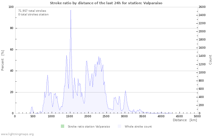 Graphs: Stroke ratio by distance