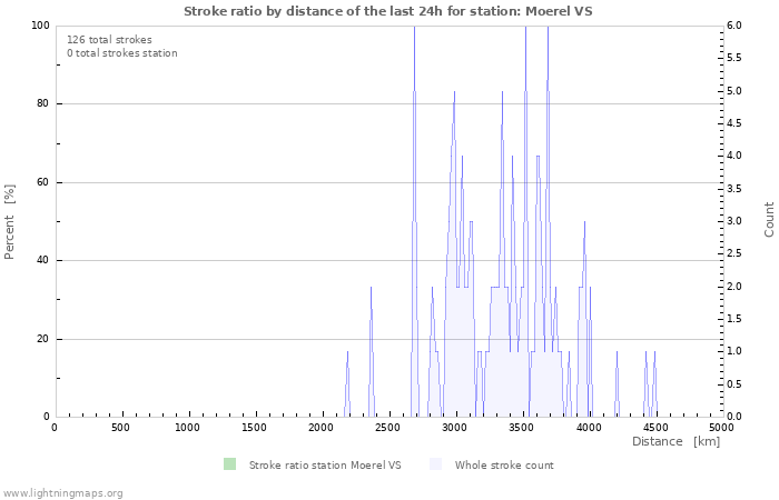 Graphs: Stroke ratio by distance