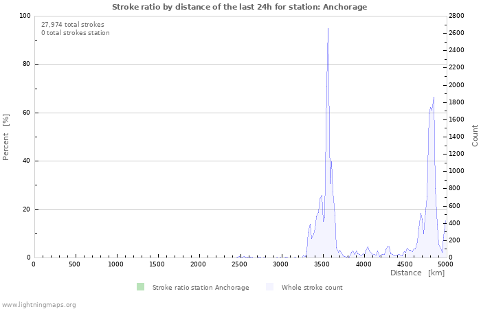 Graphs: Stroke ratio by distance