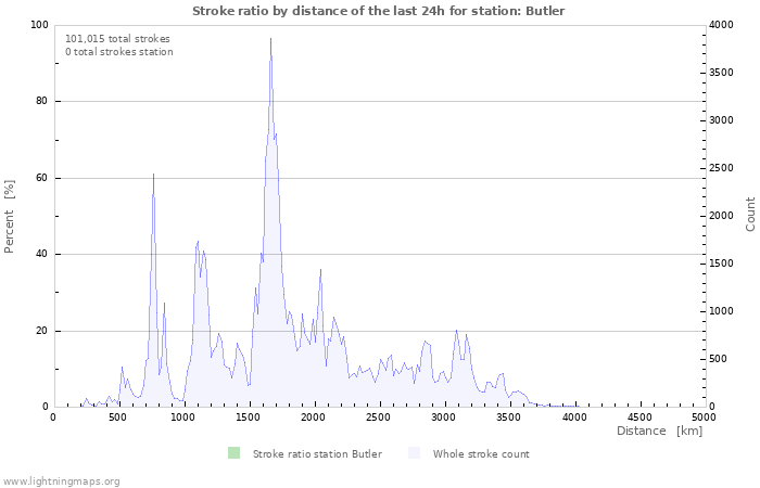 Graphs: Stroke ratio by distance